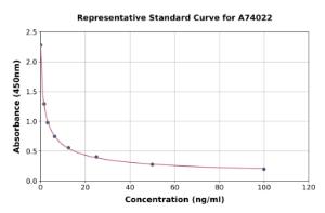 Representative standard curve for 5-Hydroxytryptamine ELISA kit