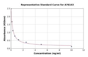Representative standard curve for Human Apelin 17 ELISA kit (A76143)