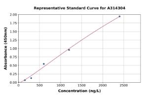 Representative standard curve for human REPIN1 ELISA kit (A314304)