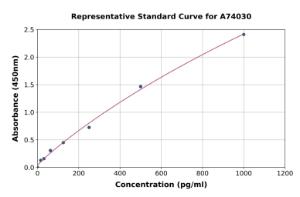 Representative standard curve for Canine IL-12 p70 ELISA kit