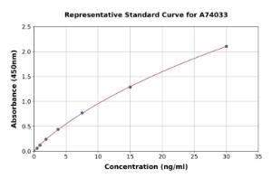 Representative standard curve for Human Aldolase B ELISA kit