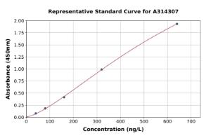 Representative standard curve for mouse Claudin 5 ELISA kit (A314307)