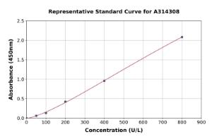 Representative standard curve for human Thioredoxin/TRX ELISA kit (A314308)