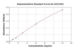 Representative standard curve for Mouse Aquaporin 4 ELISA kit (A312335)