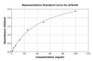 Representative standard curve for Human APH1A ELISA kit (A76148)