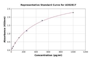 Representative standard curve for Human Munc13-1 ELISA kit (A302817)