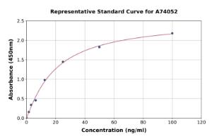 Representative standard curve for Human Anti-Acetylcholine Receptor Antibody ELISA kit