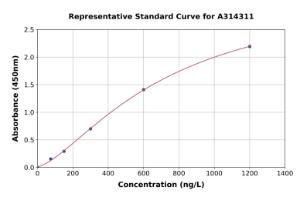 Representative standard curve for human CYP2R1 ELISA kit (A314311)