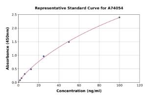 Representative standard curve for Human Annexin V/ANXA5 ELISA kit