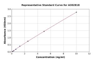 Representative standard curve for Human UNC5D ELISA kit (A302818)