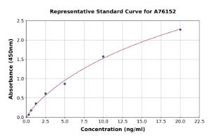 Representative standard curve for Human Apolipoprotein A I ELISA kit (A76152)