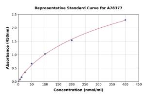 Representative standard curve for Human LDL ELISA kit (A78377)