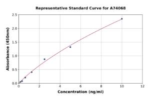 Representative standard curve for Mouse C Peptide ELISA kit