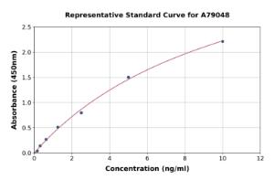 Representative standard curve for Mouse Cathelicidin/CLP ELISA kit (A79048)