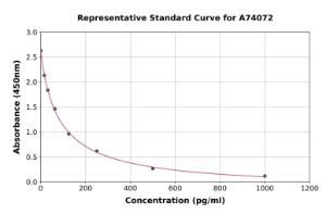 Representative standard curve for Canine Estrogen ELISA kit