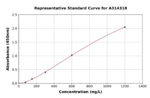 Representative standard curve for human CD59 ELISA kit (A314318)