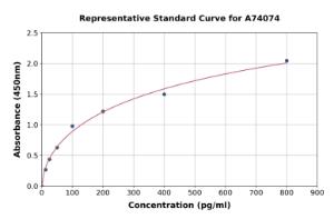 Representative standard curve for Mouse FGF2 ELISA kit