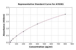 Representative standard curve for Human CD58 ELISA kit (A78381)