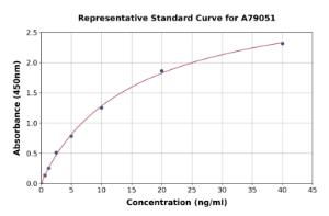 Representative standard curve for Goat alpha Lactalbumin ELISA kit (A79051)