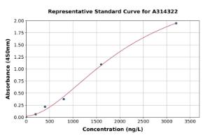 Representative standard curve for mouse UCP1 ELISA kit (A314322)
