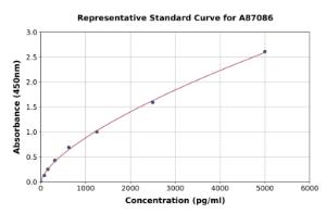 Representative standard curve for Mouse ELOVL7 ELISA kit (A87086)