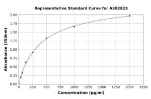 Representative standard curve for Human USP14/TGT ELISA kit (A302823)