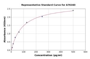 Representative standard curve for Human Apolipoprotein C-IV ELISA kit (A76160)