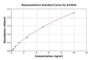 Representative standard curve for Human ADAMTS5 ELISA kit (A74634)