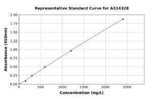 Representative standard curve for mouse Rspo2 ELISA kit (A314328)