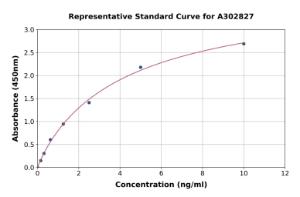 Representative standard curve for Human VAPA ELISA kit (A302827)