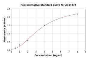 Representative standard curve for human OSBPL10 ELISA kit (A314334)