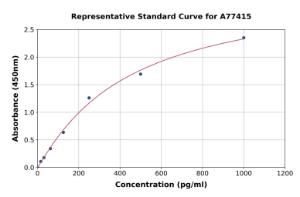 Representative standard curve for Rat TGF beta 3 ELISA kit (A77415)