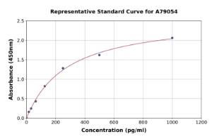 Representative standard curve for Goat IL-4 ELISA kit (A79054)