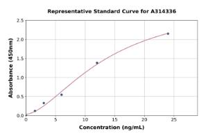 Representative standard curve for mouse PDIA6 ELISA kit (A314336)