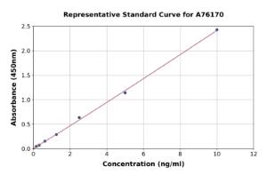 Representative standard curve for Human Asialoglycoprotein Receptor 1 ml HL-1 ELISA kit (A76170)