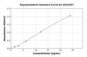 Representative standard curve for mouse Clec18a ELISA kit (A314337)