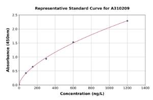 Representative standard curve for Human MCEE ELISA kit (A310209)
