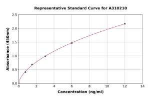 Representative standard curve for Human Mast Cell Chymase ELISA kit (A310210)