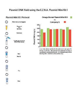 E.Z.N.A.®Plasmid Mini Extraction Kits, Omega Bio-tek