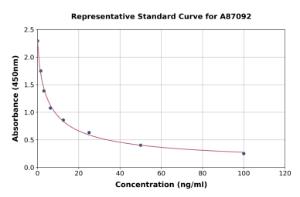 Representative standard curve for Histamine ELISA kit (A87092)