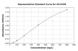 Representative standard curve for human ROR gamma ELISA kit (A314348)
