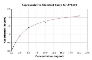 Representative standard curve for Human Axin 2 ELISA kit (A76179)