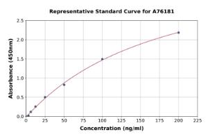 Representative standard curve for Human Zinc alpha 2 Glycoprotein ELISA kit (A76181)