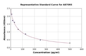 Representative standard curve for Melatonin ELISA kit (A87093)