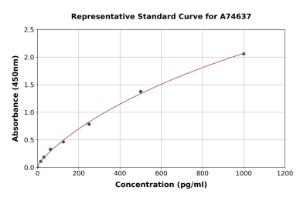 Representative standard curve for Human ADAMTS8 ELISA kit (A74637)