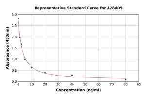 Representative standard curve for Human Lysozyme G1/LYG1 ELISA kit (A78409)