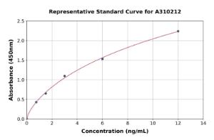 Representative standard curve for Mouse MD2 ELISA kit (A310212)