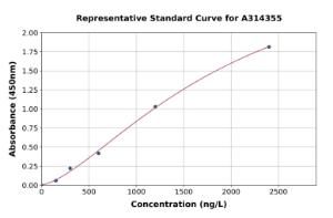 Representative standard curve for mouse Wnt3 ELISA kit (A314355)