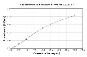 Representative standard curve for Human PCDH1 ELISA kit (A312343)