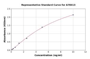 Representative standard curve for Human Monoamine Oxidase B/MAOB ELISA kit (A78413)